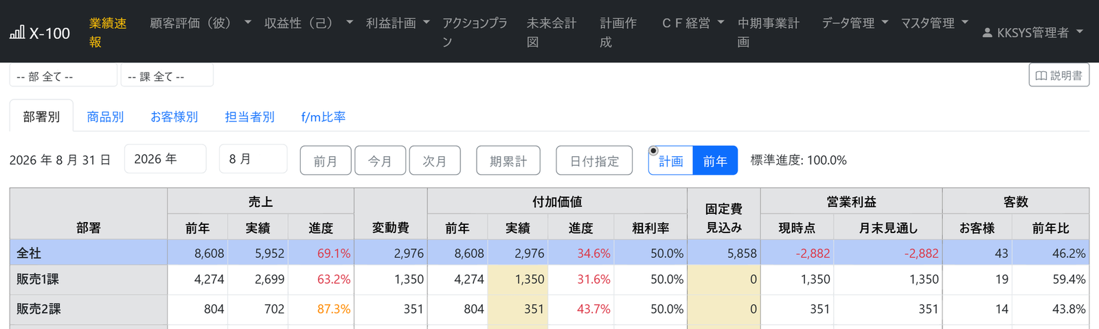 X-100 業績速報画面。部署ごとの売上・付加価値・営業利益見込みの一覧